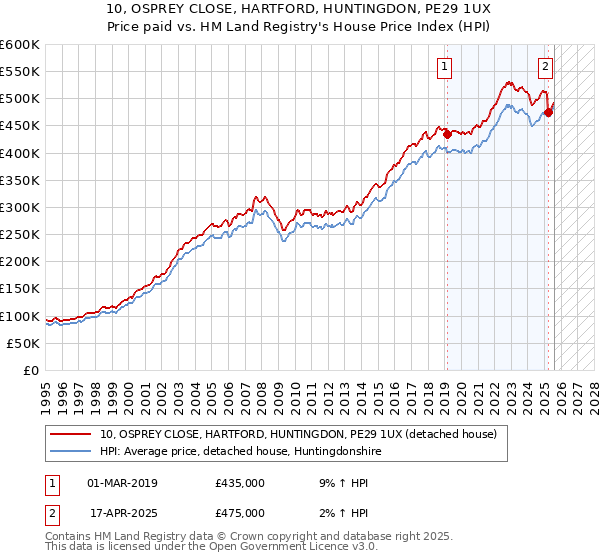 10, OSPREY CLOSE, HARTFORD, HUNTINGDON, PE29 1UX: Price paid vs HM Land Registry's House Price Index