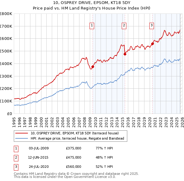 10, OSPREY DRIVE, EPSOM, KT18 5DY: Price paid vs HM Land Registry's House Price Index