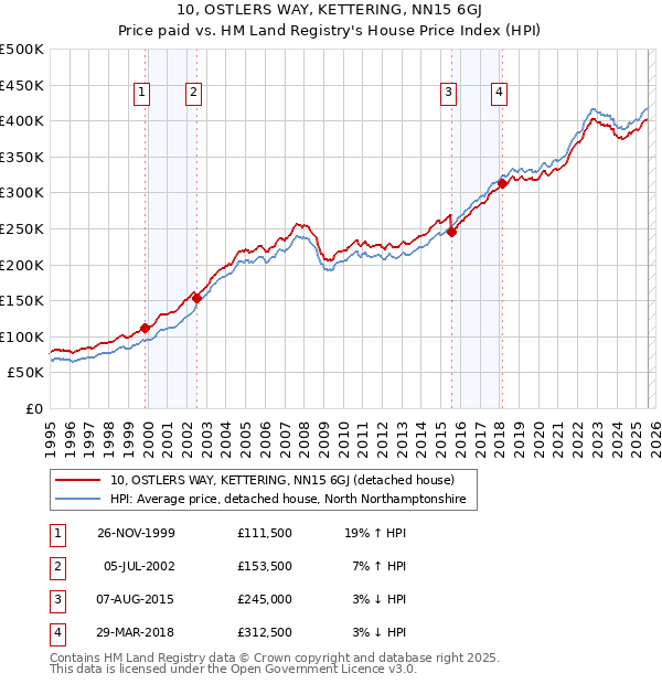 10, OSTLERS WAY, KETTERING, NN15 6GJ: Price paid vs HM Land Registry's House Price Index