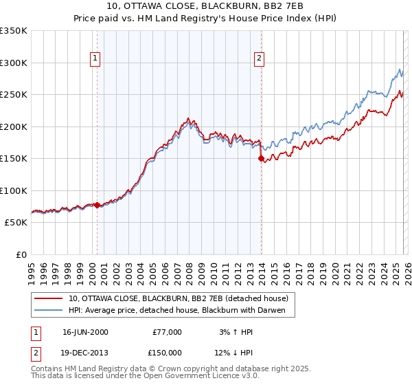 10, OTTAWA CLOSE, BLACKBURN, BB2 7EB: Price paid vs HM Land Registry's House Price Index
