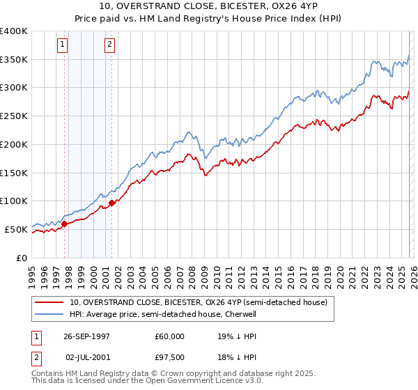 10, OVERSTRAND CLOSE, BICESTER, OX26 4YP: Price paid vs HM Land Registry's House Price Index
