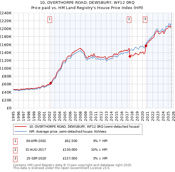 10, OVERTHORPE ROAD, DEWSBURY, WF12 0RQ: Price paid vs HM Land Registry's House Price Index