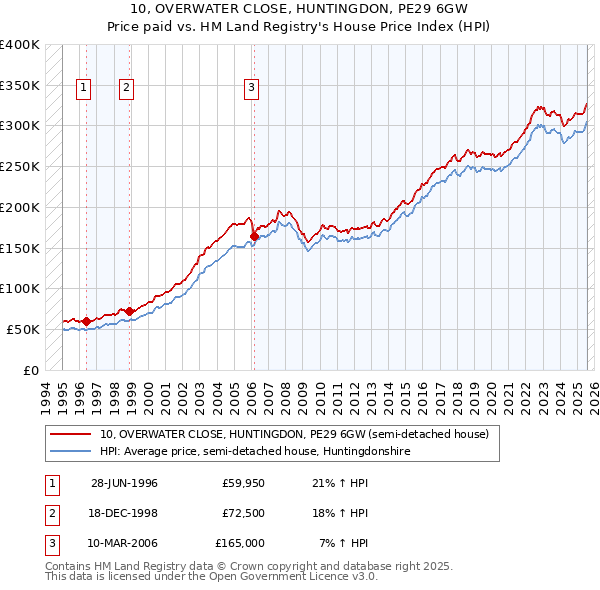 10, OVERWATER CLOSE, HUNTINGDON, PE29 6GW: Price paid vs HM Land Registry's House Price Index