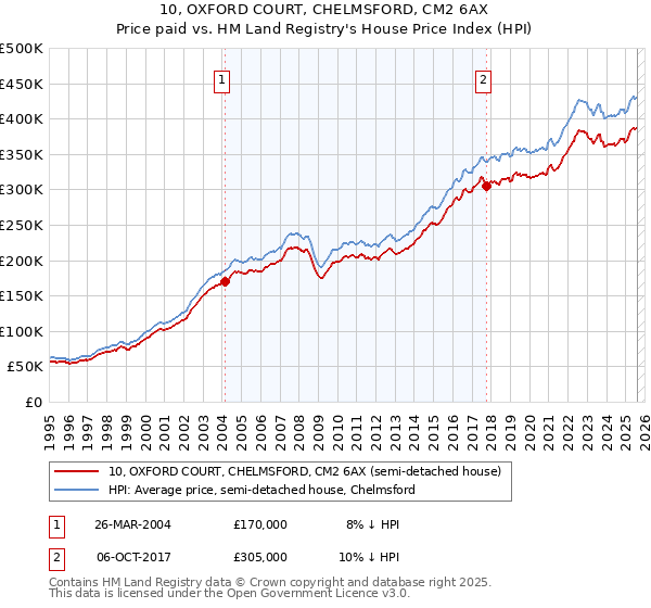 10, OXFORD COURT, CHELMSFORD, CM2 6AX: Price paid vs HM Land Registry's House Price Index