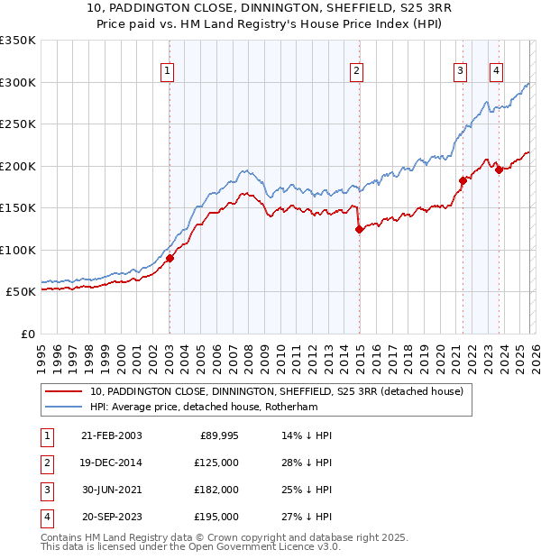 10, PADDINGTON CLOSE, DINNINGTON, SHEFFIELD, S25 3RR: Price paid vs HM Land Registry's House Price Index