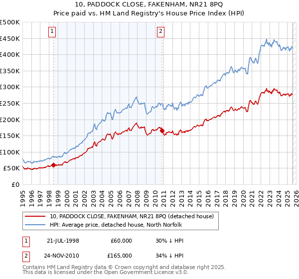 10, PADDOCK CLOSE, FAKENHAM, NR21 8PQ: Price paid vs HM Land Registry's House Price Index