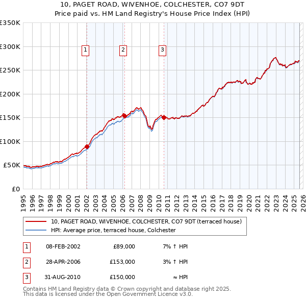 10, PAGET ROAD, WIVENHOE, COLCHESTER, CO7 9DT: Price paid vs HM Land Registry's House Price Index