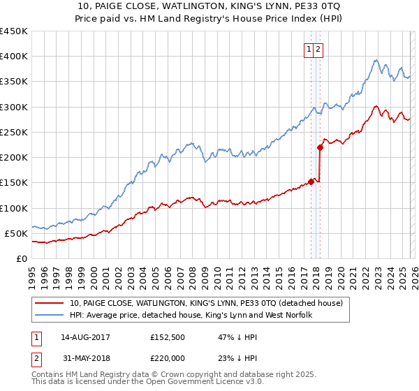 10, PAIGE CLOSE, WATLINGTON, KING'S LYNN, PE33 0TQ: Price paid vs HM Land Registry's House Price Index