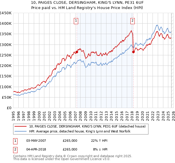 10, PAIGES CLOSE, DERSINGHAM, KING'S LYNN, PE31 6UF: Price paid vs HM Land Registry's House Price Index
