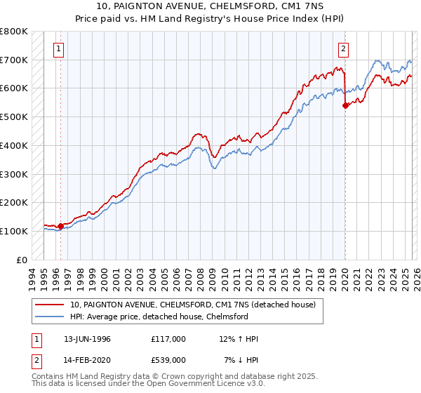 10, PAIGNTON AVENUE, CHELMSFORD, CM1 7NS: Price paid vs HM Land Registry's House Price Index