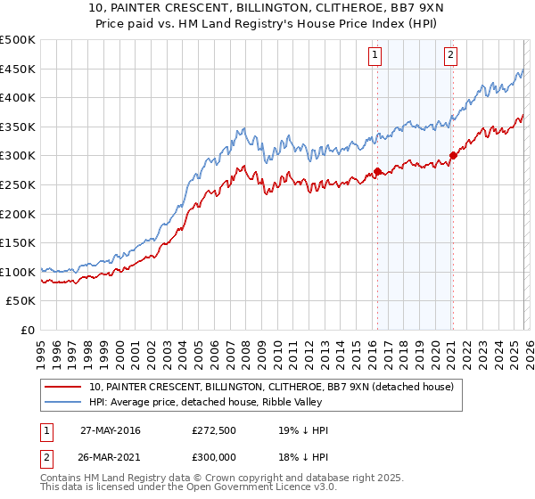 10, PAINTER CRESCENT, BILLINGTON, CLITHEROE, BB7 9XN: Price paid vs HM Land Registry's House Price Index