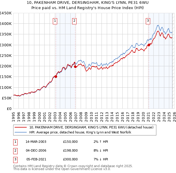 10, PAKENHAM DRIVE, DERSINGHAM, KING'S LYNN, PE31 6WU: Price paid vs HM Land Registry's House Price Index