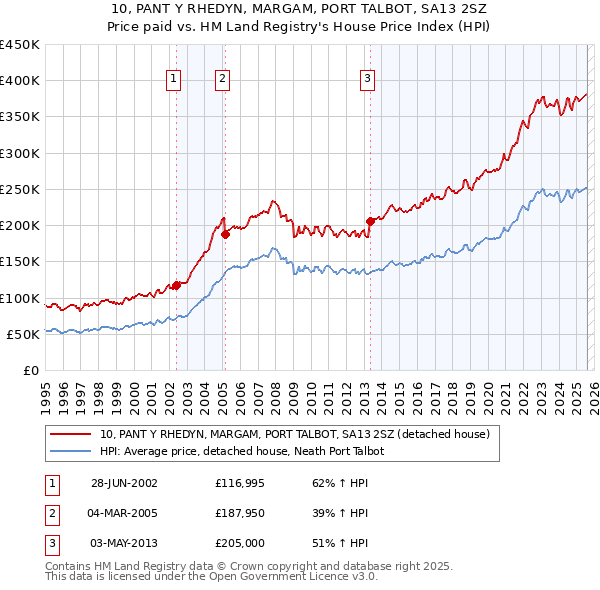 10, PANT Y RHEDYN, MARGAM, PORT TALBOT, SA13 2SZ: Price paid vs HM Land Registry's House Price Index