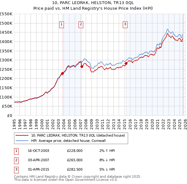 10, PARC LEDRAK, HELSTON, TR13 0QL: Price paid vs HM Land Registry's House Price Index