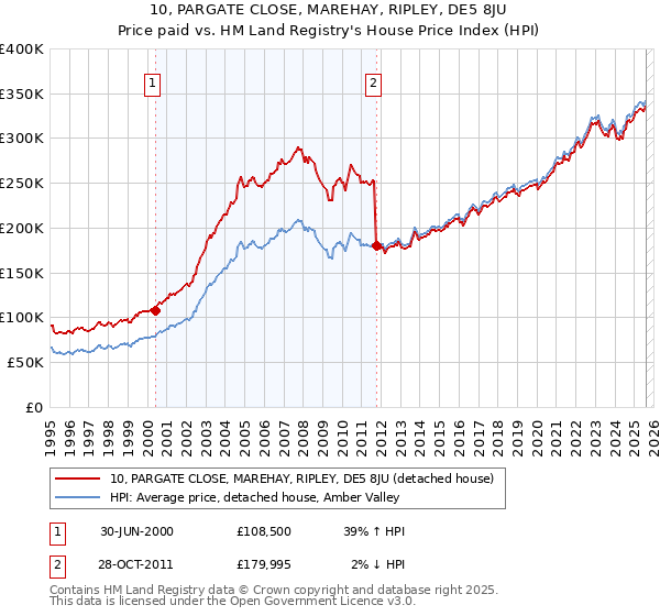 10, PARGATE CLOSE, MAREHAY, RIPLEY, DE5 8JU: Price paid vs HM Land Registry's House Price Index
