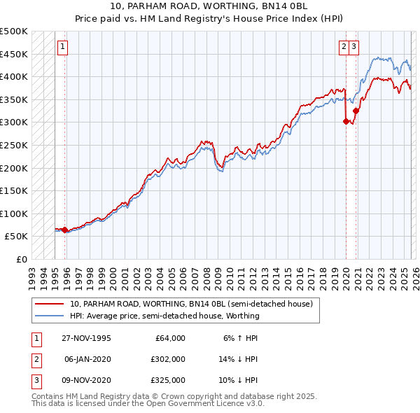 10, PARHAM ROAD, WORTHING, BN14 0BL: Price paid vs HM Land Registry's House Price Index