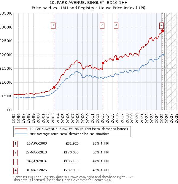 10, PARK AVENUE, BINGLEY, BD16 1HH: Price paid vs HM Land Registry's House Price Index
