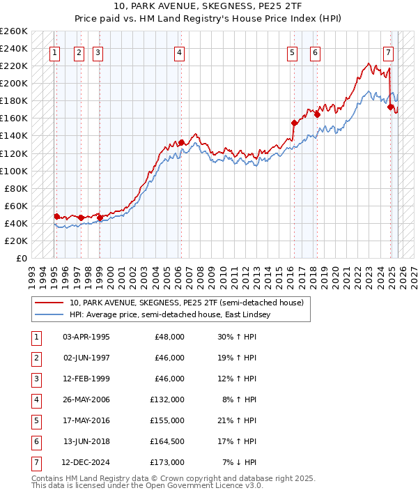 10, PARK AVENUE, SKEGNESS, PE25 2TF: Price paid vs HM Land Registry's House Price Index