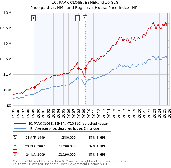 10, PARK CLOSE, ESHER, KT10 8LG: Price paid vs HM Land Registry's House Price Index