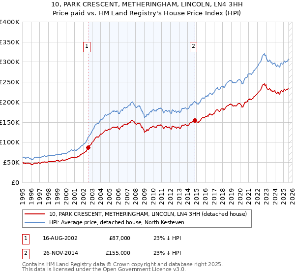 10, PARK CRESCENT, METHERINGHAM, LINCOLN, LN4 3HH: Price paid vs HM Land Registry's House Price Index