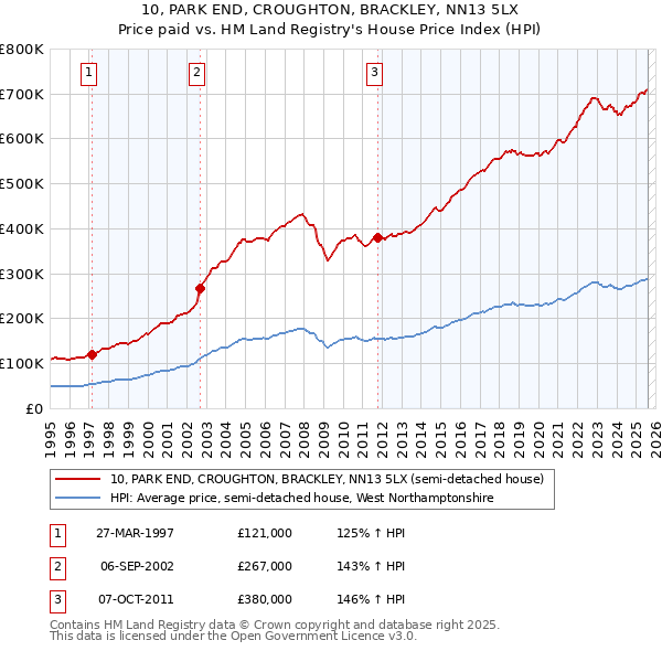 10, PARK END, CROUGHTON, BRACKLEY, NN13 5LX: Price paid vs HM Land Registry's House Price Index