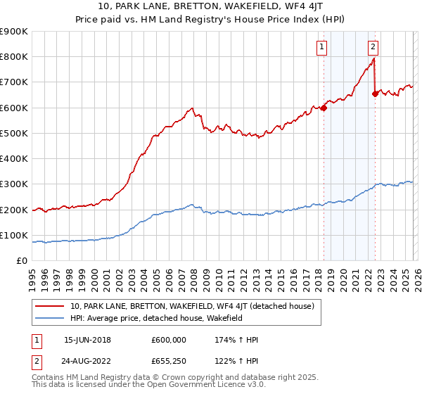 10, PARK LANE, BRETTON, WAKEFIELD, WF4 4JT: Price paid vs HM Land Registry's House Price Index