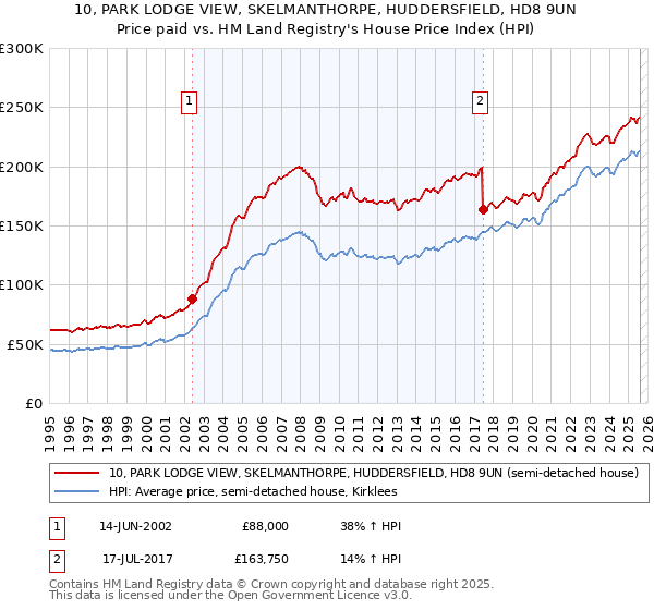 10, PARK LODGE VIEW, SKELMANTHORPE, HUDDERSFIELD, HD8 9UN: Price paid vs HM Land Registry's House Price Index