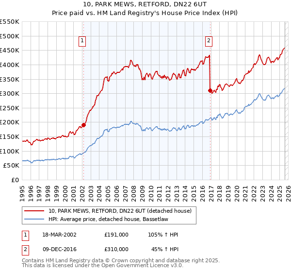 10, PARK MEWS, RETFORD, DN22 6UT: Price paid vs HM Land Registry's House Price Index