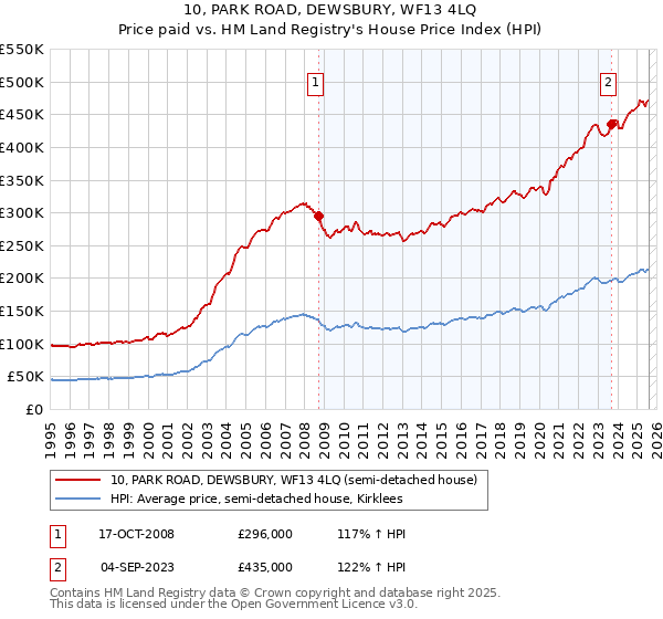 10, PARK ROAD, DEWSBURY, WF13 4LQ: Price paid vs HM Land Registry's House Price Index