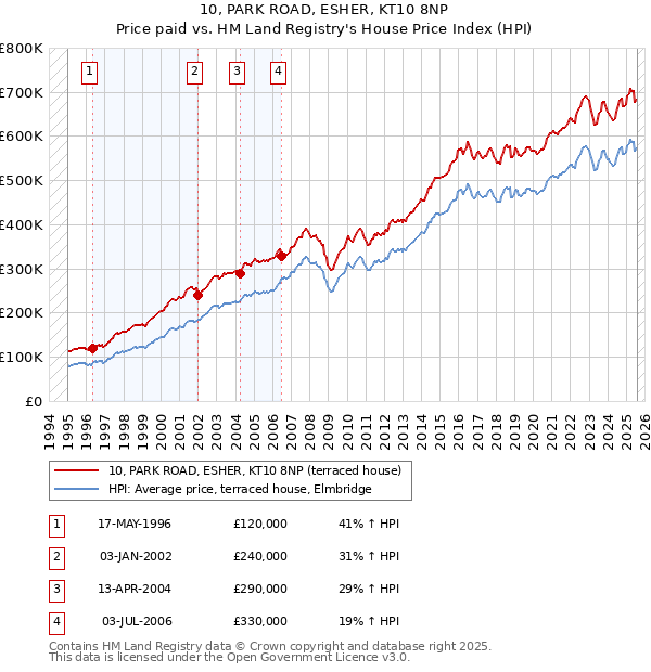 10, PARK ROAD, ESHER, KT10 8NP: Price paid vs HM Land Registry's House Price Index