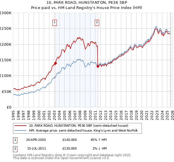 10, PARK ROAD, HUNSTANTON, PE36 5BP: Price paid vs HM Land Registry's House Price Index