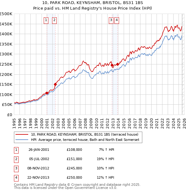 10, PARK ROAD, KEYNSHAM, BRISTOL, BS31 1BS: Price paid vs HM Land Registry's House Price Index