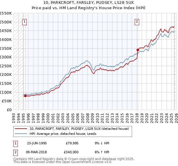 10, PARKCROFT, FARSLEY, PUDSEY, LS28 5UX: Price paid vs HM Land Registry's House Price Index
