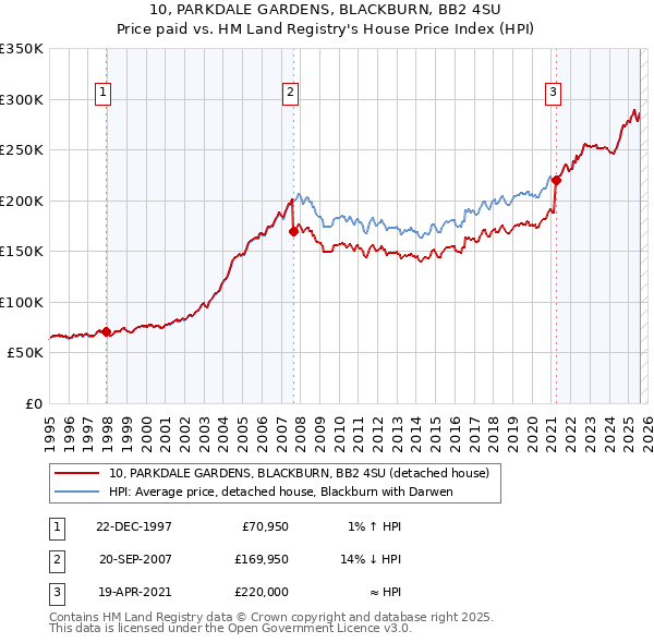 10, PARKDALE GARDENS, BLACKBURN, BB2 4SU: Price paid vs HM Land Registry's House Price Index