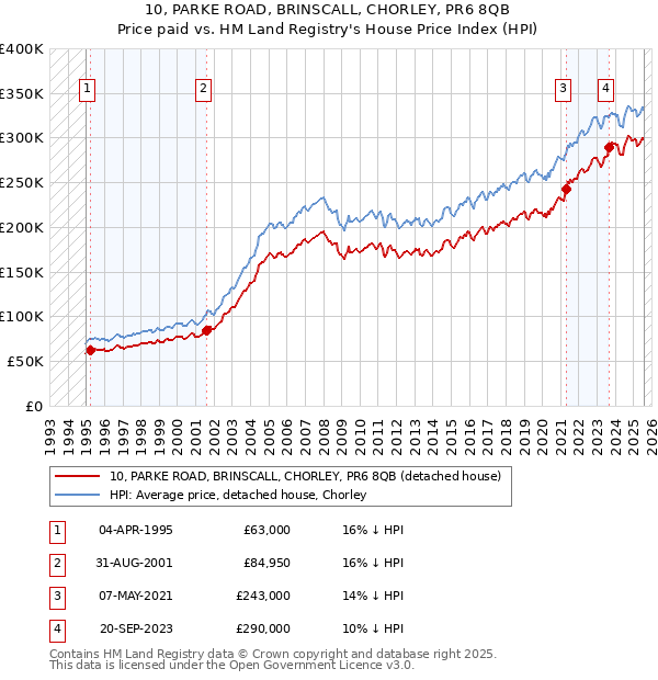 10, PARKE ROAD, BRINSCALL, CHORLEY, PR6 8QB: Price paid vs HM Land Registry's House Price Index