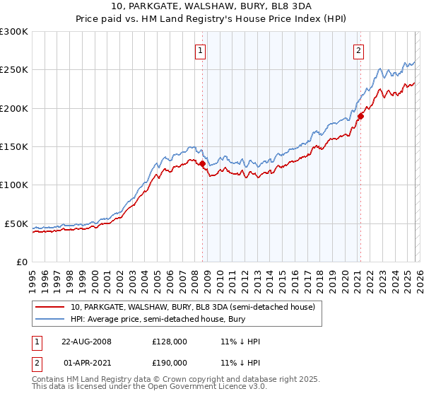 10, PARKGATE, WALSHAW, BURY, BL8 3DA: Price paid vs HM Land Registry's House Price Index