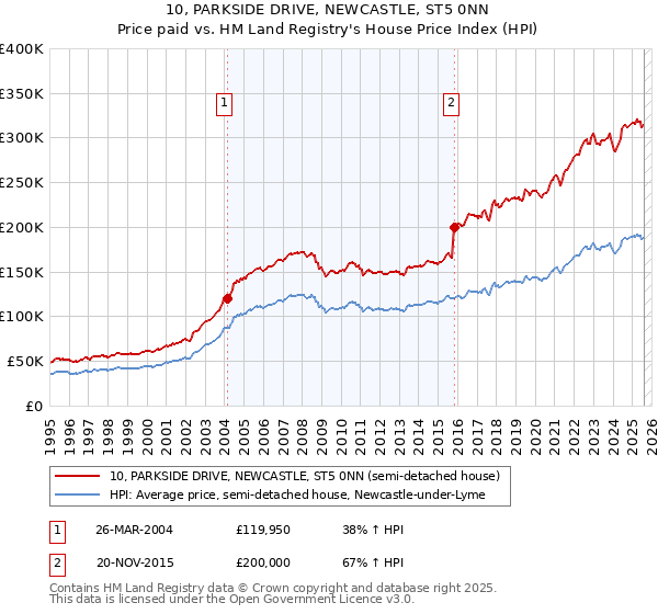 10, PARKSIDE DRIVE, NEWCASTLE, ST5 0NN: Price paid vs HM Land Registry's House Price Index