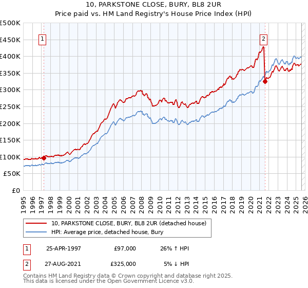 10, PARKSTONE CLOSE, BURY, BL8 2UR: Price paid vs HM Land Registry's House Price Index