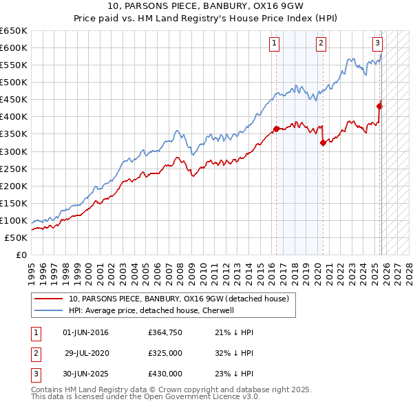 10, PARSONS PIECE, BANBURY, OX16 9GW: Price paid vs HM Land Registry's House Price Index