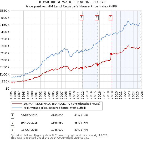 10, PARTRIDGE WALK, BRANDON, IP27 0YF: Price paid vs HM Land Registry's House Price Index