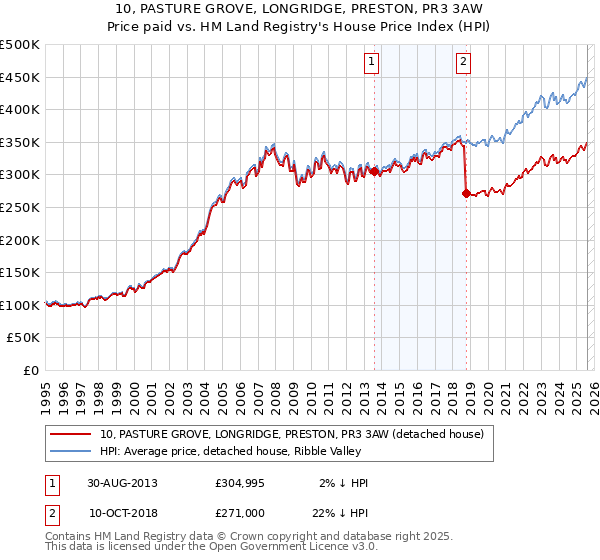 10, PASTURE GROVE, LONGRIDGE, PRESTON, PR3 3AW: Price paid vs HM Land Registry's House Price Index