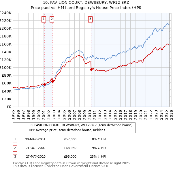 10, PAVILION COURT, DEWSBURY, WF12 8RZ: Price paid vs HM Land Registry's House Price Index