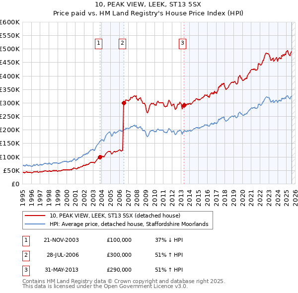 10, PEAK VIEW, LEEK, ST13 5SX: Price paid vs HM Land Registry's House Price Index