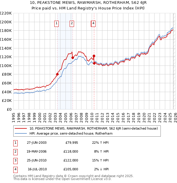 10, PEAKSTONE MEWS, RAWMARSH, ROTHERHAM, S62 6JR: Price paid vs HM Land Registry's House Price Index