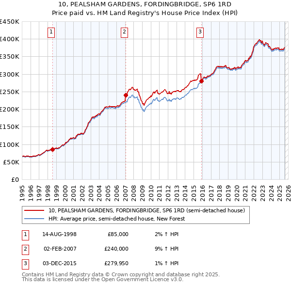 10, PEALSHAM GARDENS, FORDINGBRIDGE, SP6 1RD: Price paid vs HM Land Registry's House Price Index