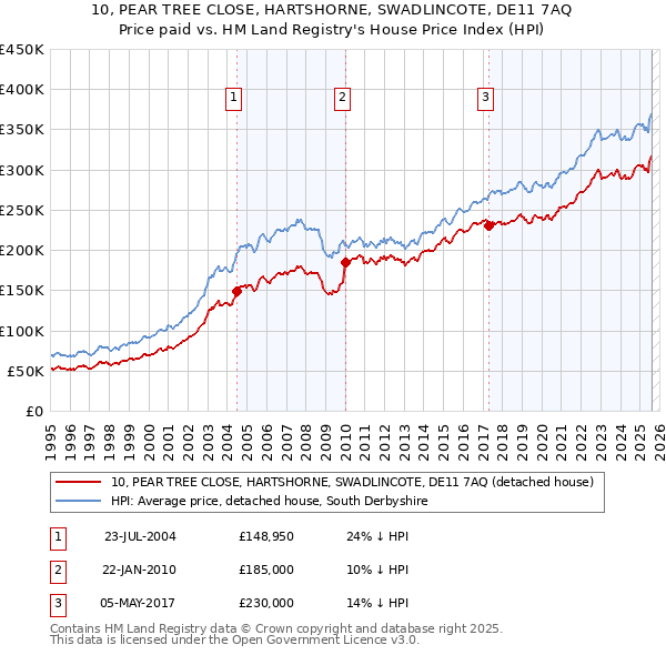 10, PEAR TREE CLOSE, HARTSHORNE, SWADLINCOTE, DE11 7AQ: Price paid vs HM Land Registry's House Price Index