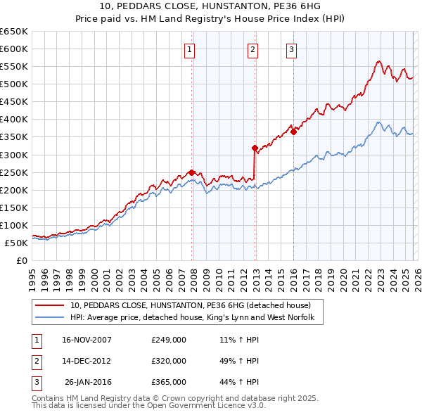 10, PEDDARS CLOSE, HUNSTANTON, PE36 6HG: Price paid vs HM Land Registry's House Price Index