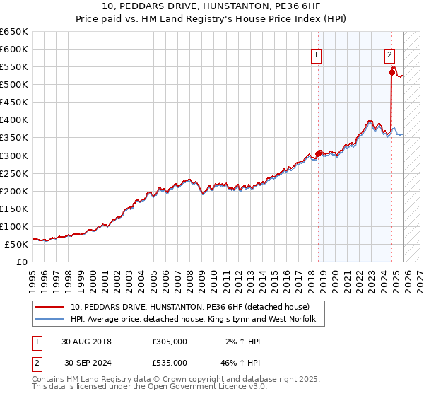 10, PEDDARS DRIVE, HUNSTANTON, PE36 6HF: Price paid vs HM Land Registry's House Price Index