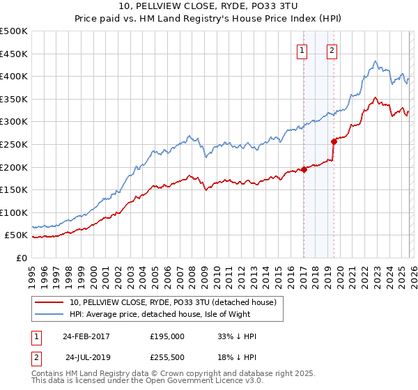 10, PELLVIEW CLOSE, RYDE, PO33 3TU: Price paid vs HM Land Registry's House Price Index