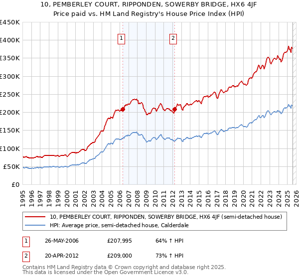 10, PEMBERLEY COURT, RIPPONDEN, SOWERBY BRIDGE, HX6 4JF: Price paid vs HM Land Registry's House Price Index
